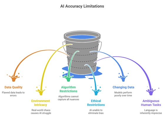 AI accuracy limitations explaining using a can full of water.