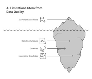 describing AI limitations stems from data quality