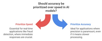 showing the difference between prioritize speed prioritize accuracy